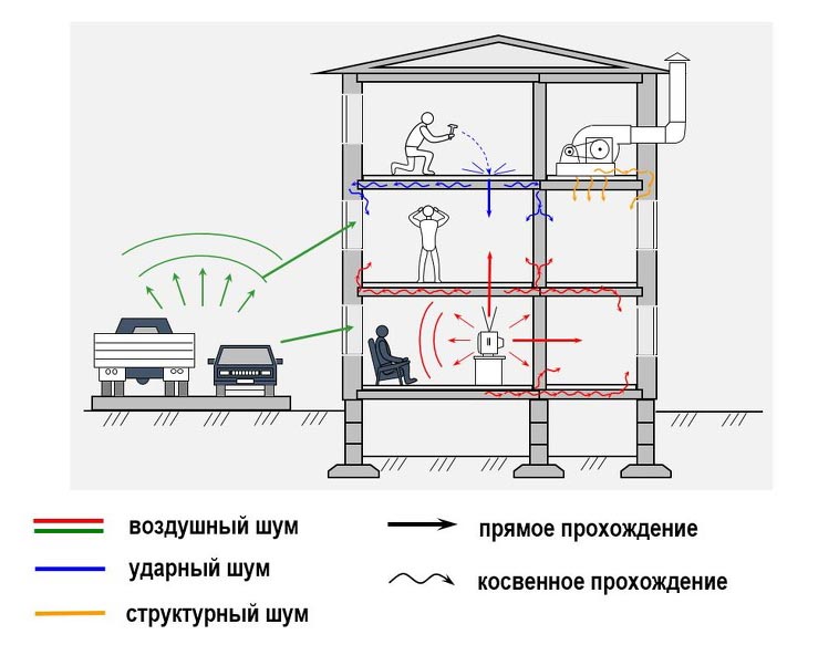 Типы шума